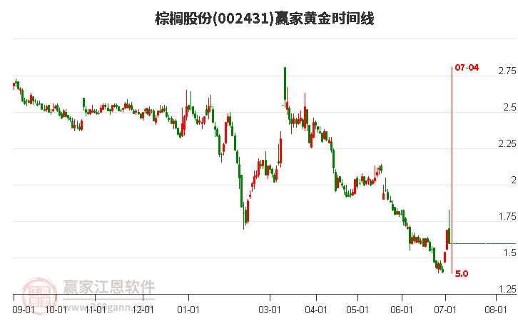 002431棕櫚股份黃金時(shí)間周期線工具