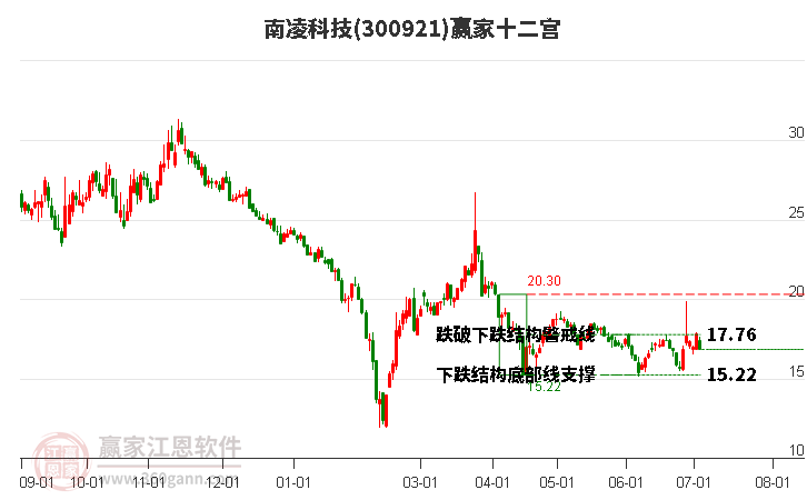 300921南凌科技赢家十二宫工具