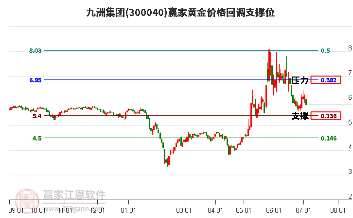 300040九洲集团黄金价格回调支撑位工具