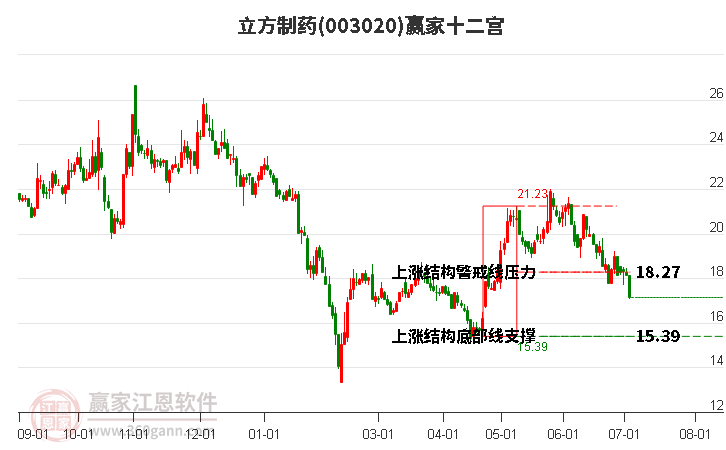 003020立方制藥贏家十二宮工具
