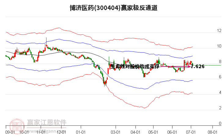 300404博济医药赢家极反通道工具