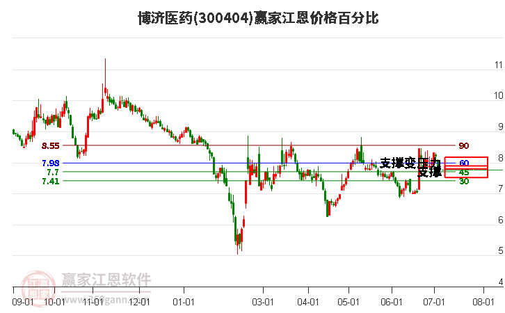 300404博济医药江恩价格百分比工具