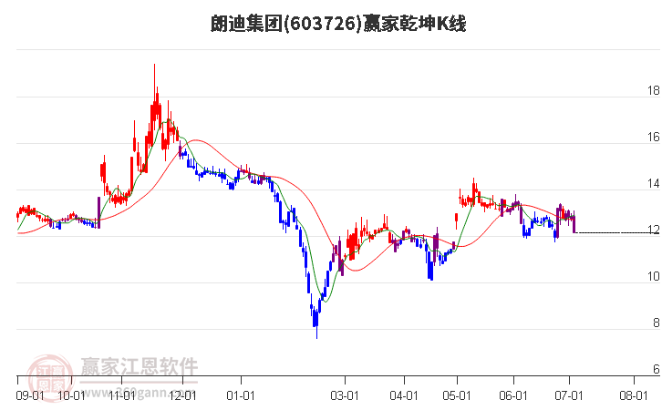 603726朗迪集團(tuán)贏家乾坤K線工具