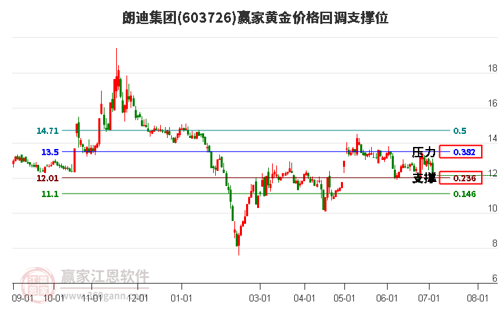 603726朗迪集團(tuán)黃金價(jià)格回調(diào)支撐位工具