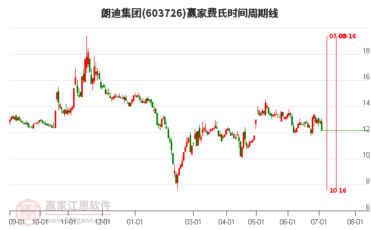 603726朗迪集團(tuán)費(fèi)氏時(shí)間周期線工具