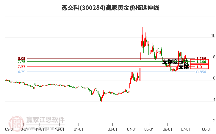 300284苏交科黄金价格延伸线工具