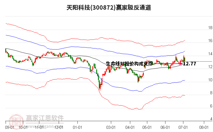 300872天阳科技赢家极反通道工具