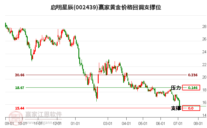 002439启明星辰黄金价格回调支撑位工具