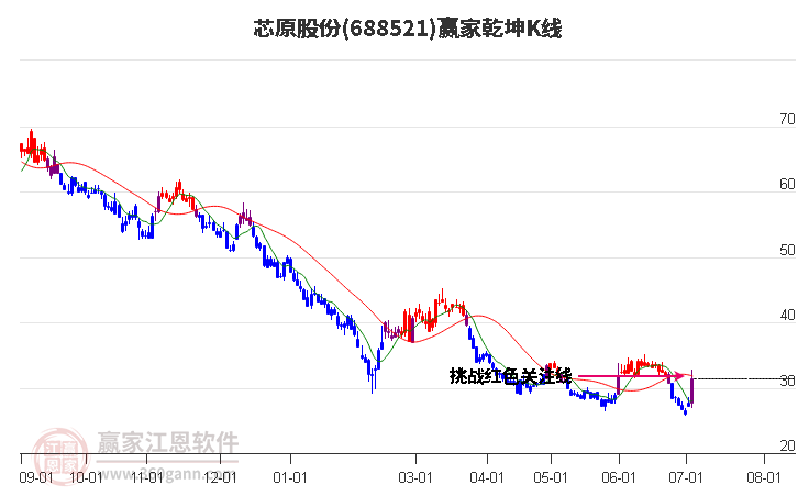 688521芯原股份贏家乾坤K線工具 688521芯原股份贏家乾坤K線工具