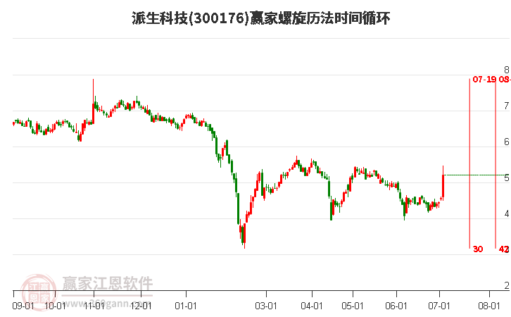 300176派生科技螺旋历法时间循环工具