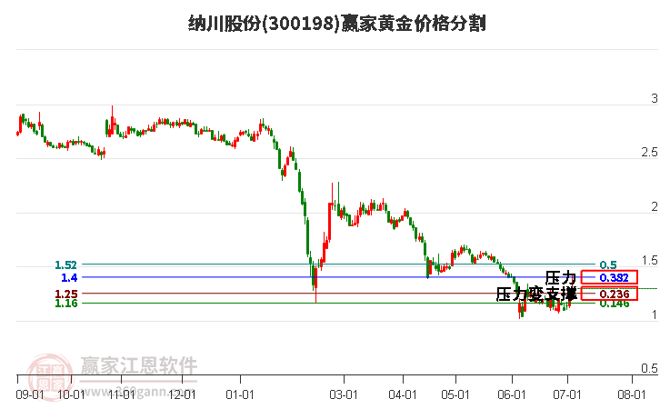 300198納川股份黃金價格分割工具