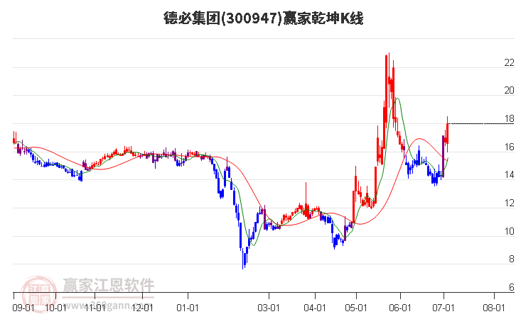 300947德必集团赢家乾坤K线工具