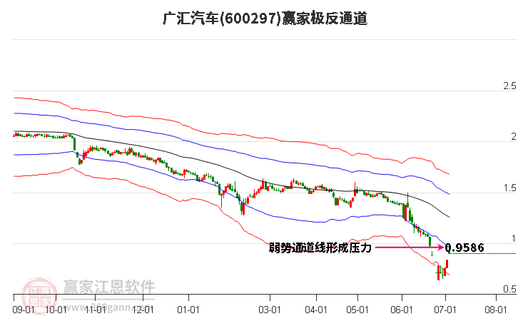 600297广汇汽车赢家极反通道工具