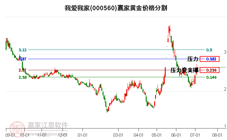 000560我爱我家黄金价格分割工具