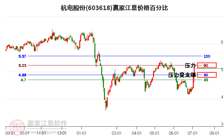 603618杭电股份江恩价格百分比工具