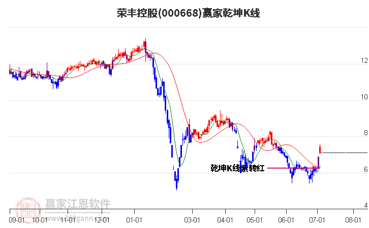 000668荣丰控股赢家乾坤K线工具