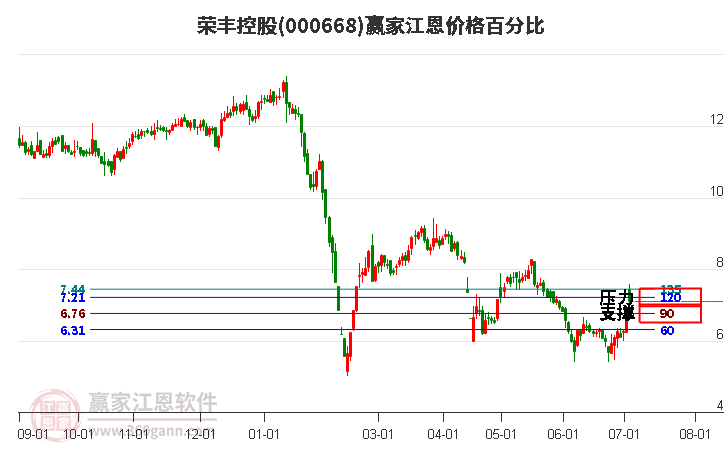 000668荣丰控股江恩价格百分比工具