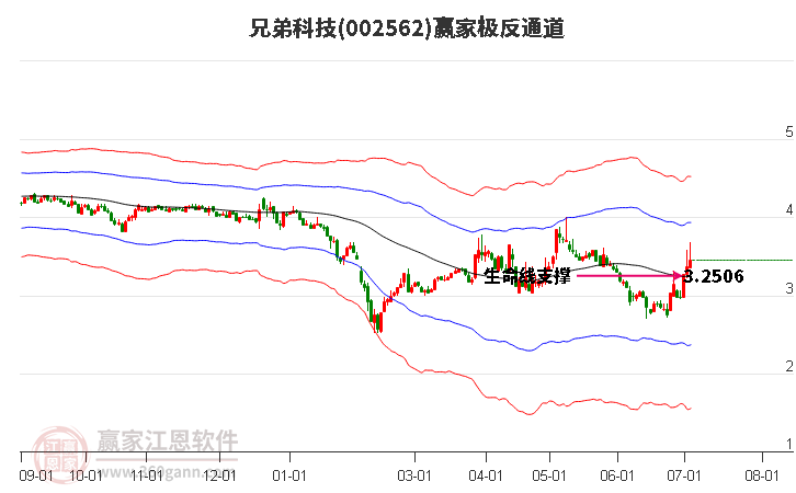 002562兄弟科技赢家极反通道工具