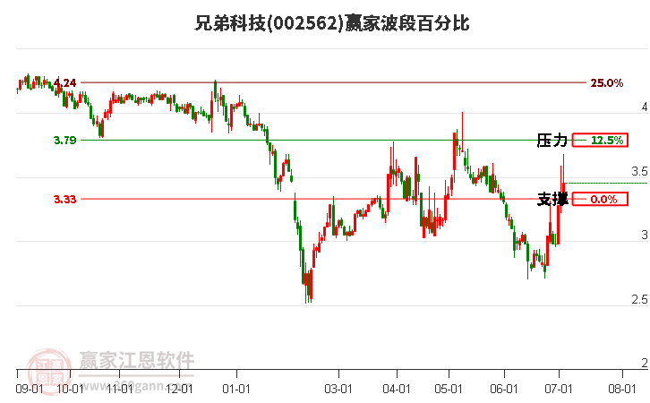 002562兄弟科技波段百分比工具