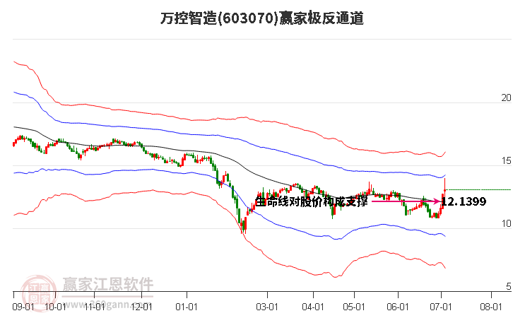 603070万控智造赢家极反通道工具