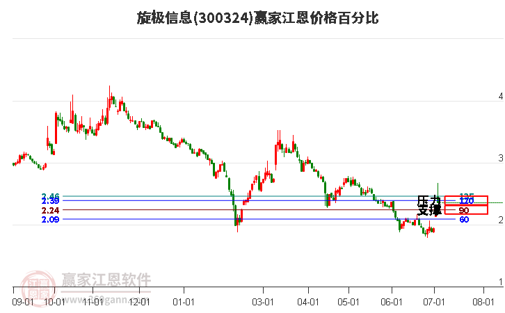 300324旋极信息江恩价格百分比工具