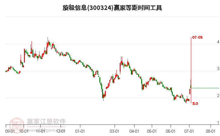 300324旋极信息等距时间周期线工具