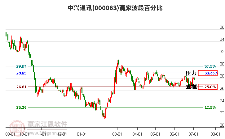 000063中兴通讯波段百分比工具