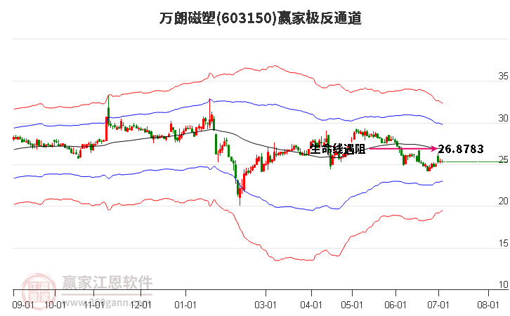 603150万朗磁塑赢家极反通道工具