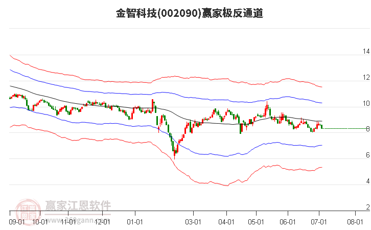 002090金智科技赢家极反通道工具