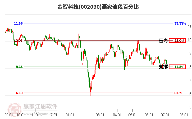 002090金智科技波段百分比工具