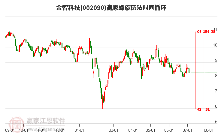 002090金智科技螺旋历法时间循环工具