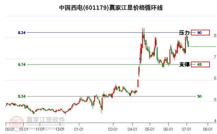 601179中国西电江恩价格循环线工具