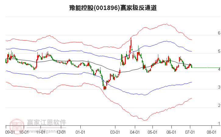 001896豫能控股赢家极反通道工具