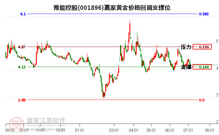 001896豫能控股黄金价格回调支撑位工具