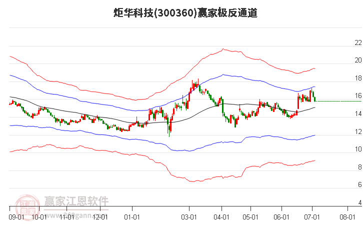 300360炬华科技赢家极反通道工具