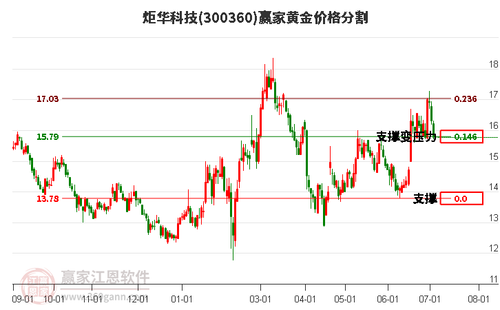 300360炬华科技黄金价格分割工具