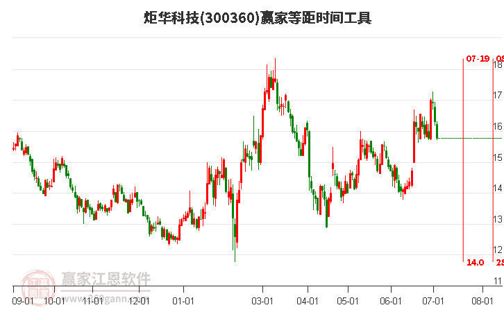 300360炬华科技等距时间周期线工具