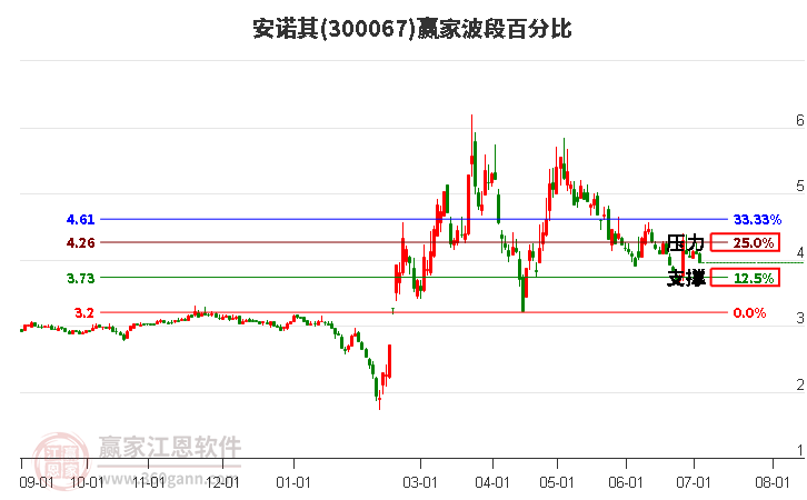 300067安诺其波段百分比工具