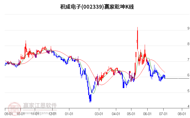 002339積成電子贏家乾坤K線工具