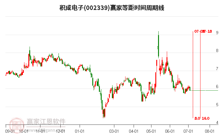 002339積成電子等距時間周期線工具