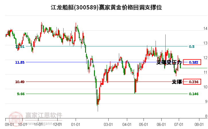 300589江龙船艇黄金价格回调支撑位工具