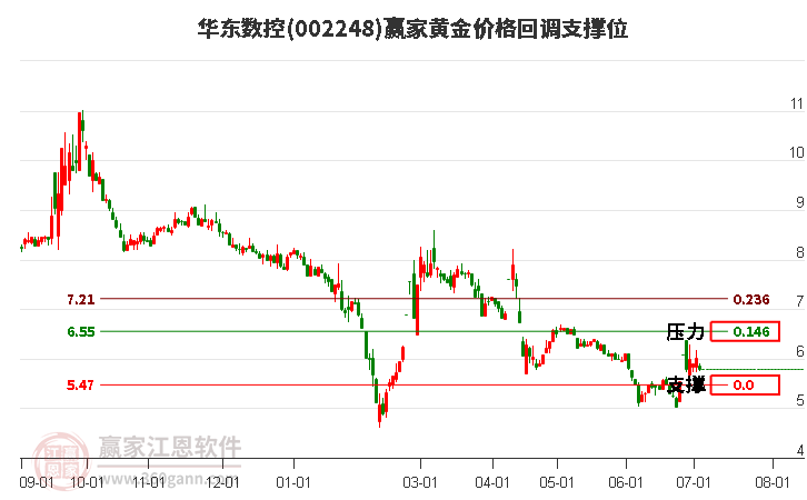 002248華東數(shù)控黃金價(jià)格回調(diào)支撐位工具 002248華東數(shù)控黃金價(jià)格回調(diào)支撐位工具