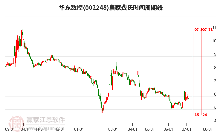 002248華東數(shù)控費(fèi)氏時(shí)間周期線工具 002248華東數(shù)控費(fèi)氏時(shí)間周期線工具