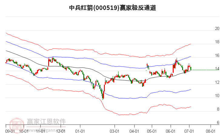 000519中兵红箭赢家极反通道工具