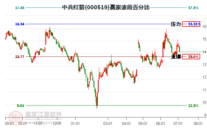 000519中兵红箭波段百分比工具