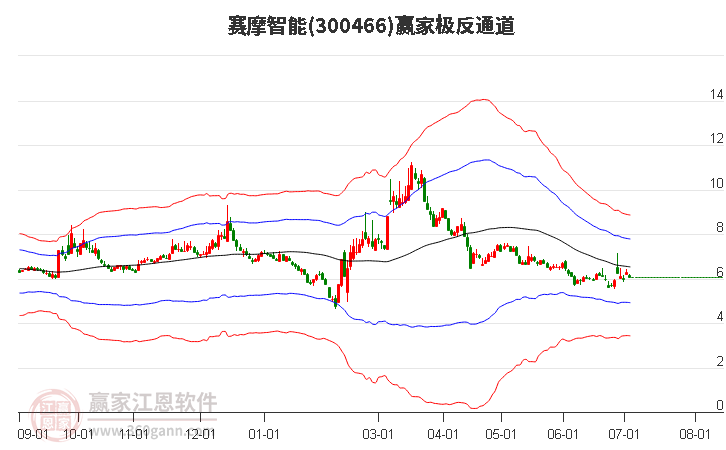 300466赛摩智能赢家极反通道工具