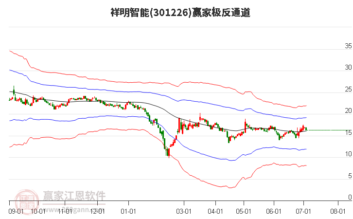 301226祥明智能赢家极反通道工具