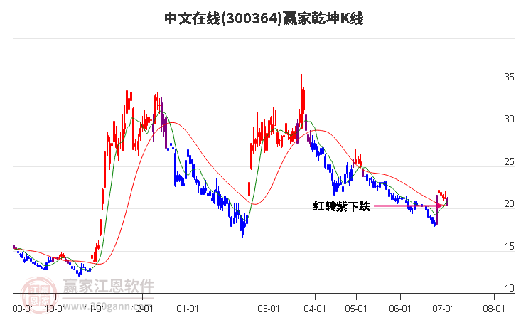 300364中文在线赢家乾坤K线工具