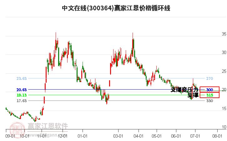 300364中文在线江恩价格循环线工具