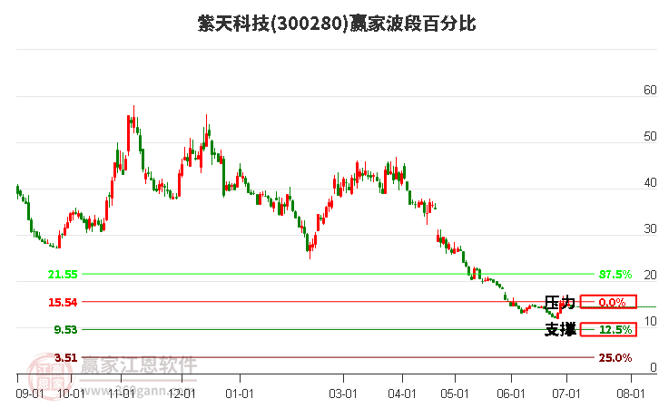 300280紫天科技波段百分比工具